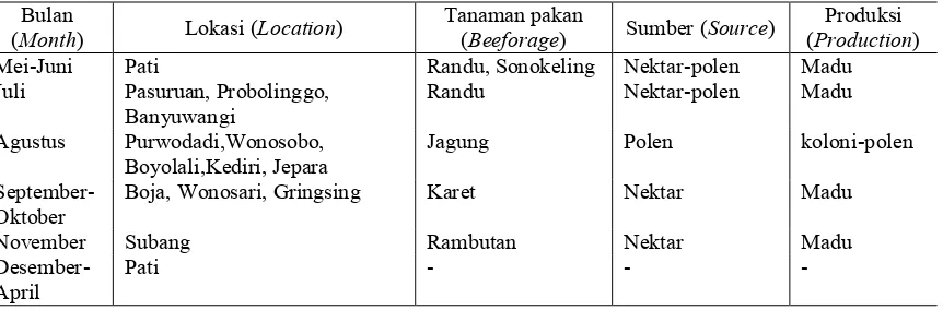Tabel (Table) 2. Jadwal angon koloni lebah A. mellifera di Jawa (Migratory schedules of A