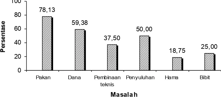 Gambar ( Sumber (Figure) 1. Tingkat urgensi permasalahan dalam budidaya lebah A.  mellifera (Urgency level of problems on A