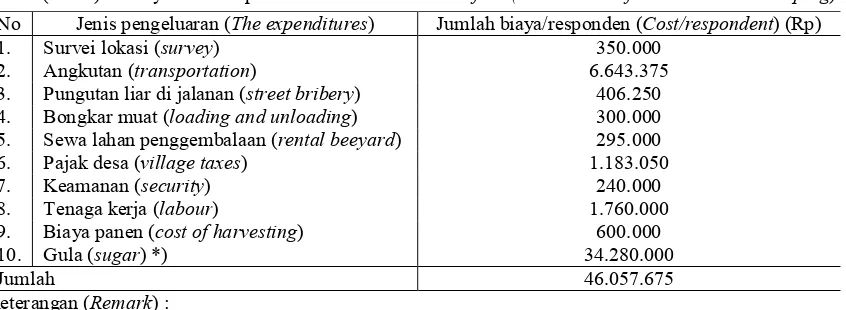 Tabel  (Table) 3. Biaya tahunan pemeliharaan lebah A.  mellifera (Annual cost of A. mellifera beekeeping)  