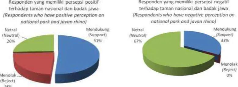 Gambar (Figure) 4. Dukungan terhadap reintroduksi badak dari responden sekitar Gunung Honje yang memiliki persepsi positif dan persepsi negatif terhadap hutan, taman nasional, dan badak jawa (Support to reintroduction of javan rhino from respondents of Gunung Honje who have positive perception and negative perception on forest, national park, and javan rhino) 