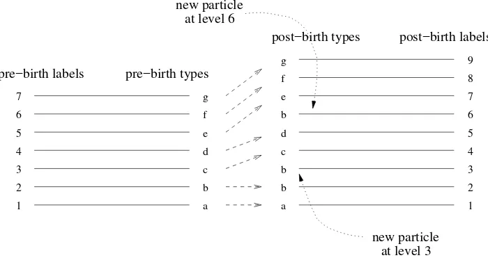 Figure 1: Relabelling after a birth event involving levels 2, 3 and 6.