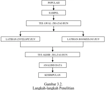 Gambar 3.2. Langkah-langkah Penelitian 