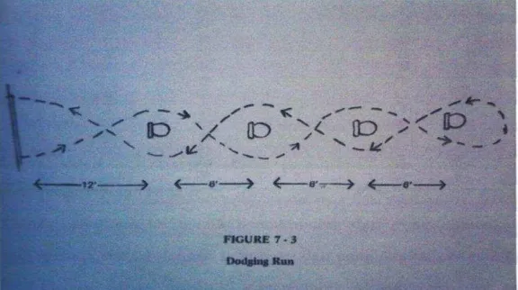 Gambar 4. Dodging Run TestSumber : Barry L.,Johnson, dkk., (1969). Practical Measurements For Evaluation In Physical Education