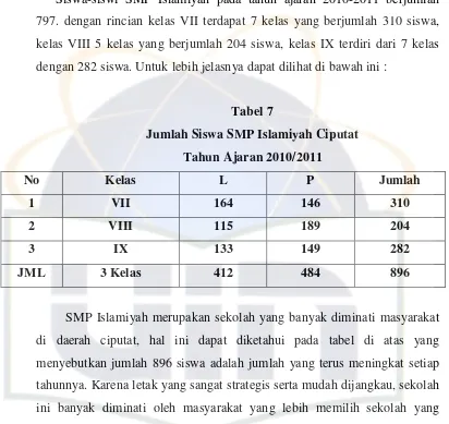 Tabel 7 Jumlah Siswa SMP Islamiyah Ciputat 