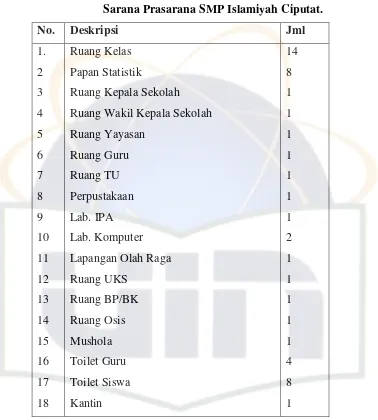 Tabel 8 Sarana Prasarana SMP Islamiyah Ciputat. 