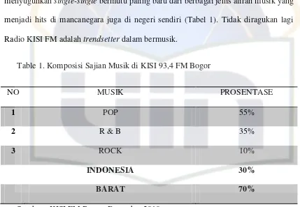 Table 1. Komposisi Sajian Musik di KISI 93,4 FM Bogor 