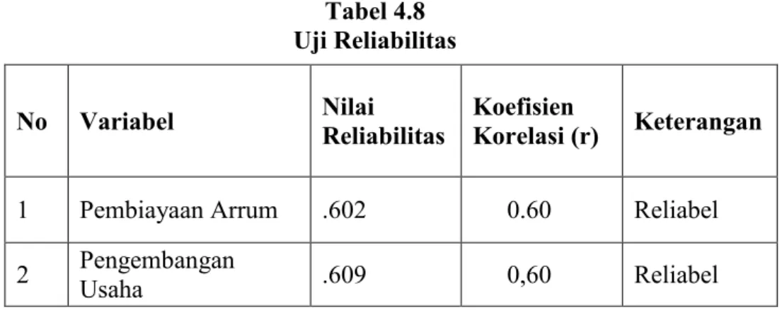 Tabel 4.8  Uji Reliabilitas 