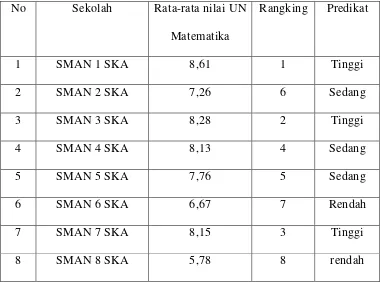 Tabel 2. Rata-rata nilai UN Matematika SMA 