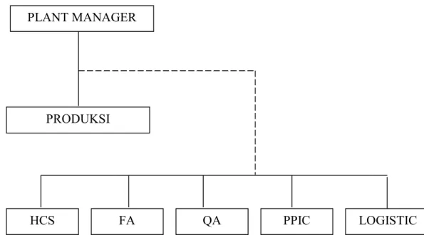 Gambar 4.2. Struktur Organisasi PT Triteguh Manunggal Sejati (Plant K) 