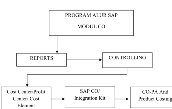 Gambar 4.4 : Alur SAP Modul CO 