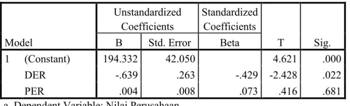 Tabel 4.3.3 Hasil Uji Regresi Linear Berganda  Coefficients a
