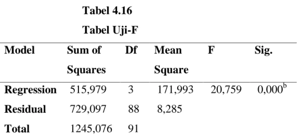 Tabel 4.16  Tabel Uji-F  Model  Sum of 