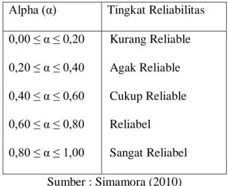 Tabel 4.2 : Tingkat Reliabilitas Berdasarkan Nilai Alpa  Alpha (α)  Tingkat Reliabilitas 