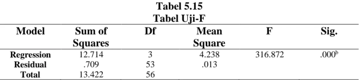 Tabel 5.15  Tabel Uji-F  Model  Sum of 