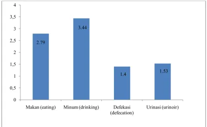 Gambar ( Figure) 11.   Frekuensi relatif perilaku makan pada trenggiling di penangkaran (Relative frequency of eating behaviour of pangolin in captive breeding) 