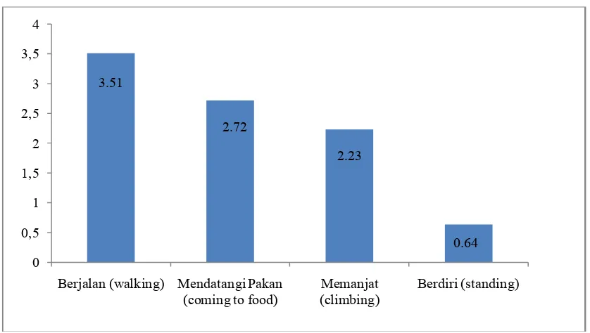 Gambar (Figure) 5.   Frekuensi relatif perilaku bergerak pada trenggiling di penangkaran (Relative frequency of moving behaviour of pangolin in captive breeding) 