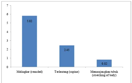 Gambar ( Figure) 6.  Frekuensi relatif perilaku tidur pada trenggiling di penangkaran (Relative frequency of sleeping behaviour of pangolin in captive breeding)  