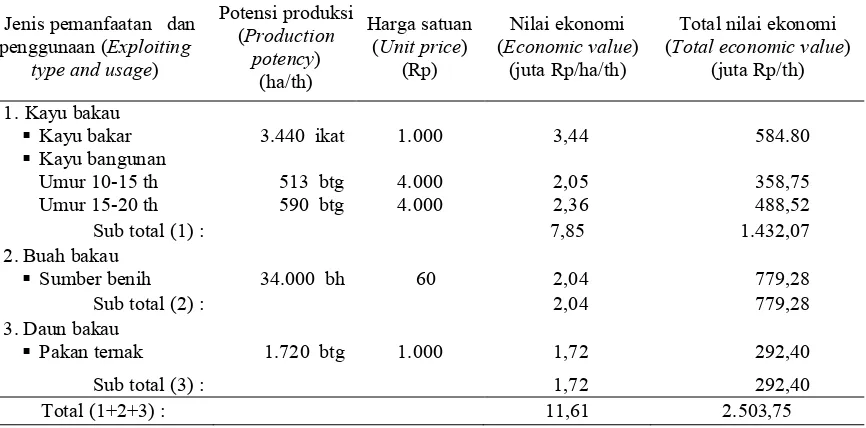 Tabel (Table) 2. Potensi dan nilai  manfaat langsung (direct use value) sumber daya  hutan mangrove di Kecamatan Sinjai Timur Kabupaten Sinjai, 2007 (Direct use value and potencies of mangrove forest in  Sinjai  Regency South Sulawesi  in year 2007)  