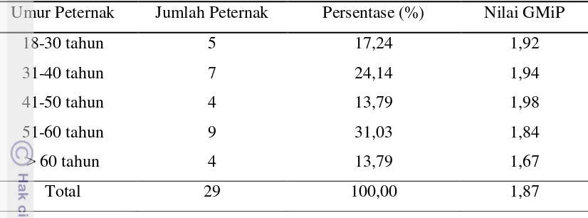Tabel 3.  Hasil Kajian Good Milking Practice dengan Kategori Umur Peternak 