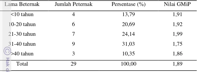 Tabel 4.  Hasil Kajian Good Milking Practice dengan Kategori Lama Beternak 