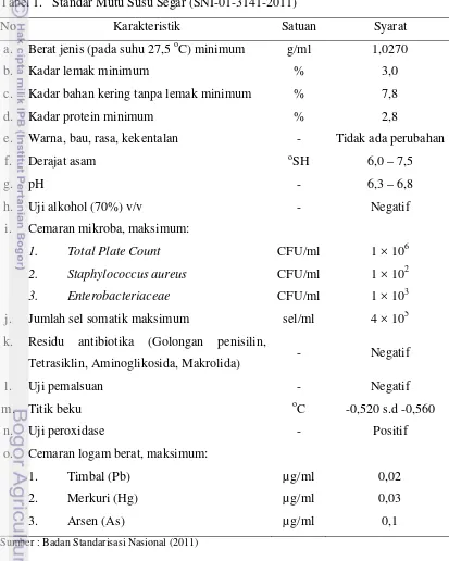 Tabel 1.   Standar Mutu Susu Segar (SNI-01-3141-2011) 