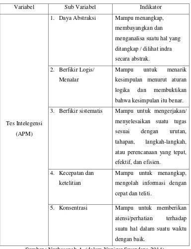 Tabel 3.2 Aspek Pengukuran Tes APM 