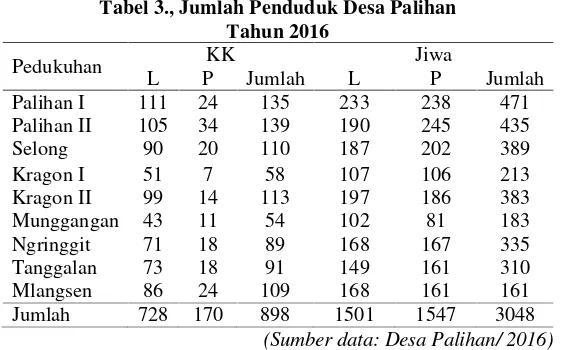 Tabel 3., Jumlah Penduduk Desa Palihan