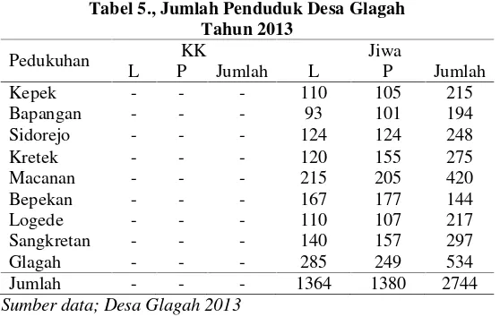 Tabel 5., Jumlah Penduduk Desa Glagah