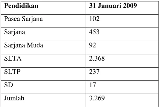 Tabel 1. Jumlah Karyawan PT. Petrokimia Gresik Berdasarkan Tingkat Pendidikan 