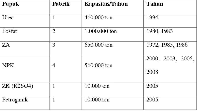 Tabel 3. Kapasitas Produksi Pupuk PT. Petrokimia Gresik Tahun 2008  