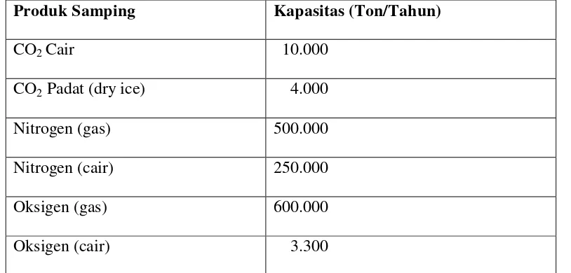 Tabel 5. Kapasitas Produk Samping PT. Petrokimia Gresik Tahun 2008 