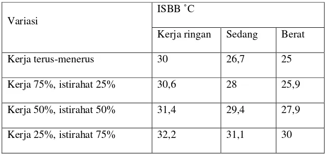 Tabel 8. Harga ISBB untuk variasi kerja 