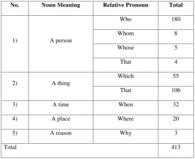Table 3.1 Total of Adjective Clauses Found in the Novel 
