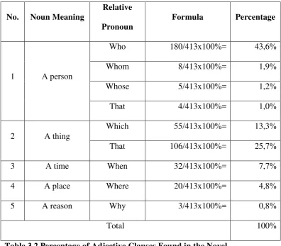Table 3.2 Percentage of Adjective Clauses Found in the Novel 