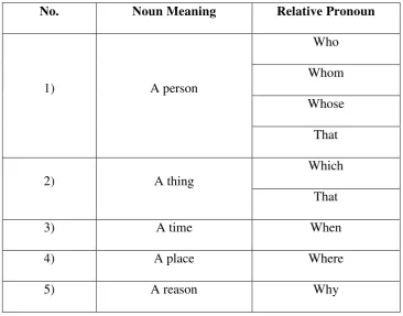 Table 2.3 Types of Adjective Clauses 