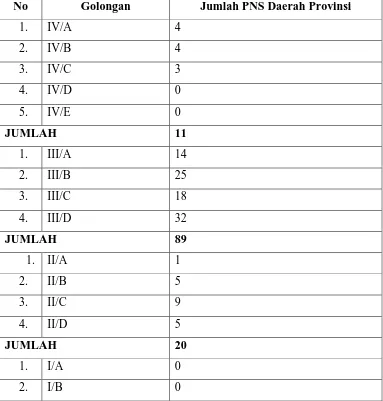 Tabel 2. Daftar Pegawai  Badan Perpustakaan, Arsip dan Dokumentasi (BPAD PROVSU) berdasarkan golongan per-Januari 2015 