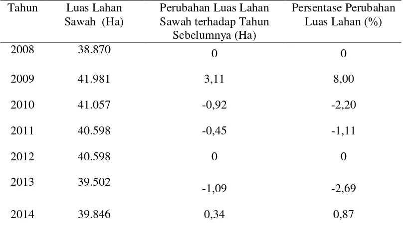 Tabel 5.1 Penurunan luas lahan sawah di Kabupaten Serdang Bedagai Tahun                   2008-2014 