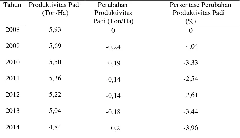 Tabel 5.2 Produktivitas Padi di Kabupaten Serdang Bedagai Tahun 2008-2014 