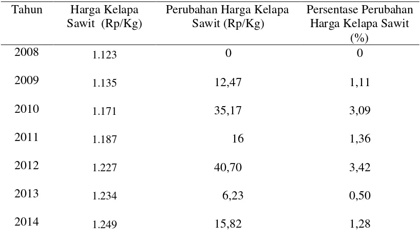 Tabel 5.4. Harga Kelapa Sawit  di Kabupaten Serdang Bedagai Tahun 2008-2014 