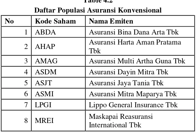 Table 4.2 Daftar Populasi Asuransi Konvensional 