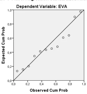 Gambar 4.2 Grafik P-Plot 