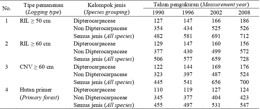 Tabel (Table) 2. Jumlah pohon (N/ha) berdasarkan kelompok jenis pada teknik pemanenan yang berbeda di Hutan Penelitian Labanan, Kalimantan Timur (Number of trees (N/ha) according species grouping in different logging types in Forest Research Labanan, East Kalimantan) 