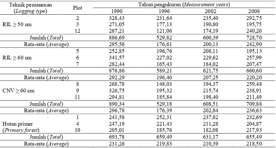 Tabel (Table) 4. Rataan bidang dasar (m2/ha) pada teknik pemanenan yang berbeda di Hutan Penelitian La-banan, Kalimantan Timur (Average of basal area (m2/ha) on different logging type in Fo-rest Research Labanan, East Kalimantan)  
