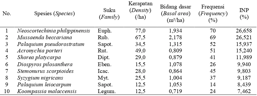 Tabel (Table) 3. Sepuluh spesies pohon hutan rawa gambut yang memiliki kepentingan tinggi di kedua lokasi (Tuanan dan Katunjung) berdasarkan indeks nilai penting (Ten most important peat swamp trees species at both sites (Tuanan and Katunjung) based on the importance value index) 