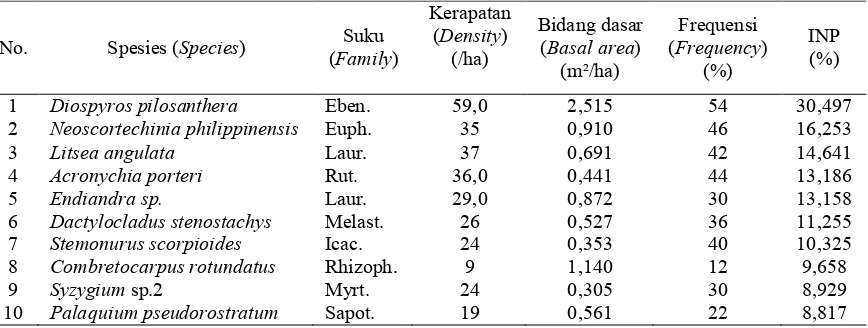 Tabel (Table) 5. Sepuluh spesies pohon hutan rawa gambut yang memiliki kepentingan tinggi di Katunjung berdasarkan besarnya indeks nilai penting (Ten most important peat swamp trees species in Katunjung based on the importance value index) 