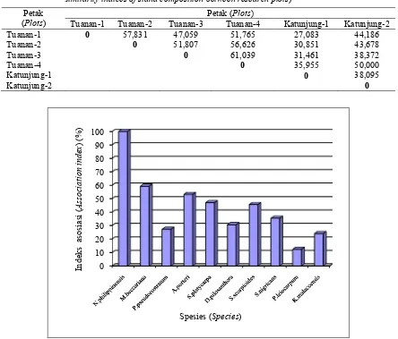 Tabel (Table) 6. Persentase nilai indeks kesamaan komposisi tegakan antar petak penelitian (Percentage of similarity indices of stand composition between research plots)   
