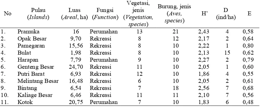 Tabel (Table) 3. Keanekaragaman dan keseimbangan jenis burung di kawasan TNL Wakatobi (Biodiver-sity and equitability of aves in Wakatobi Islands National Park) 