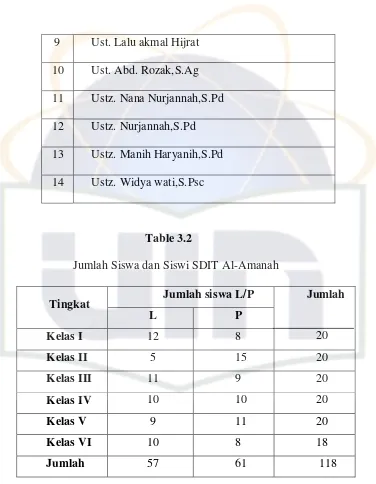     Table 3.2   Jumlah Siswa dan Siswi SDIT Al-Amanah  