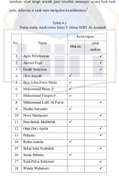 Table 4.1      Nama-nama Anak/siswa kelas V (lima) SDIT Al-Amanah 