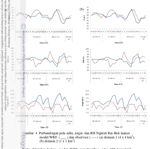 Gambar  4  Perbandingan pola suhu, angin  dan RH Ngurah Rai-Bali luaran 